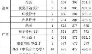 2021年青岛大学最低录取分数线是多少